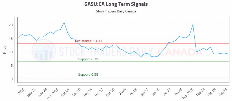 Stock Chart for GASU:CA