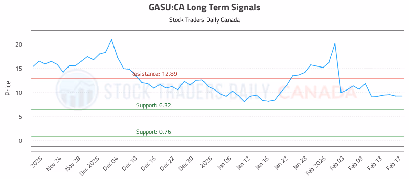 Stock Chart for GASU:CA