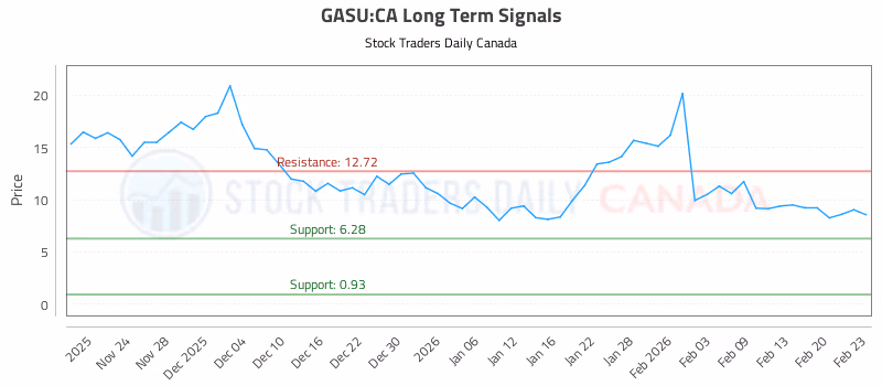 Stock Chart for GASU:CA