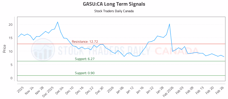Stock Chart for GASU:CA