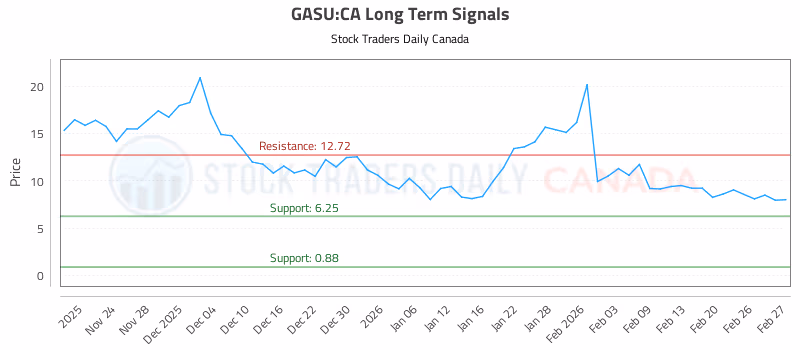 Stock Chart for GASU:CA