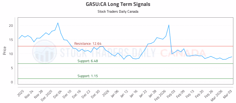 Stock Chart for GASU:CA