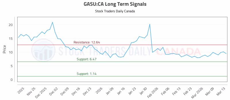 Stock Chart for GASU:CA