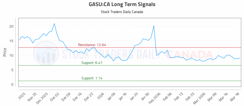 Stock Chart for GASU:CA