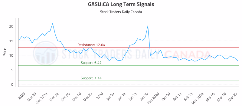 Stock Chart for GASU:CA