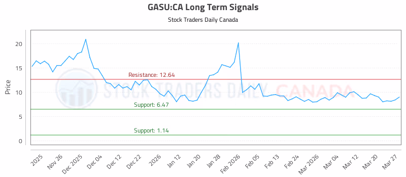 Stock Chart for GASU:CA
