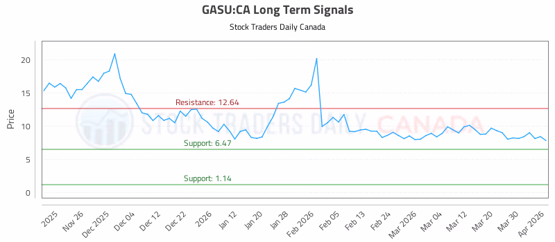 Stock Chart for GASU:CA