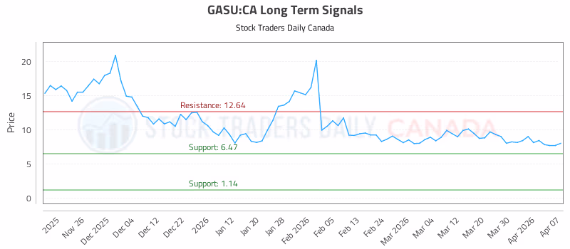 Stock Chart for GASU:CA