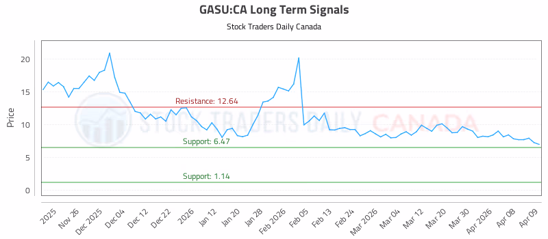 Stock Chart for GASU:CA