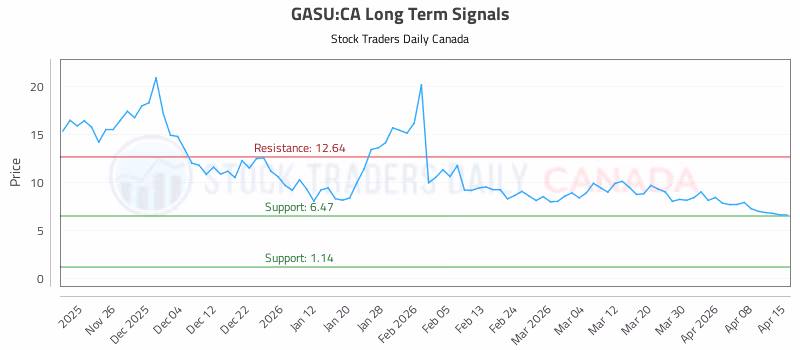 Stock Chart for GASU:CA