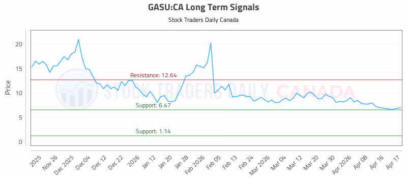Stock Chart for GASU:CA