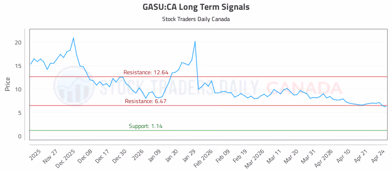 Stock Chart for GASU:CA