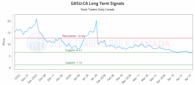 Stock Chart for GASU:CA