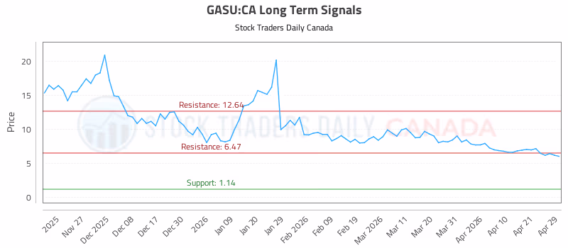 Stock Chart for GASU:CA
