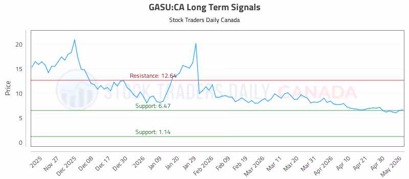 Stock Chart for GASU:CA