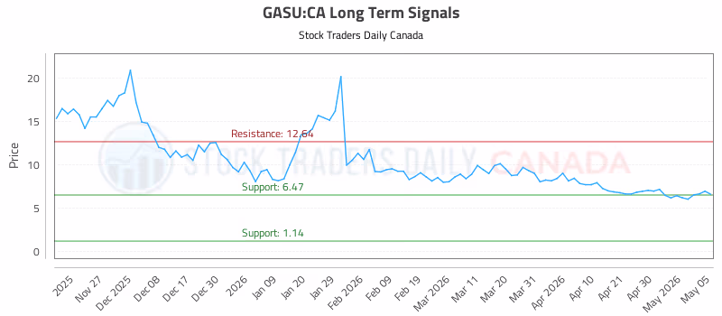 Stock Chart for GASU:CA