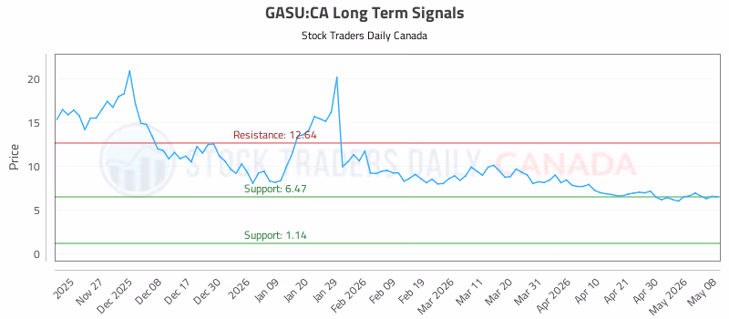 Stock Chart for GASU:CA