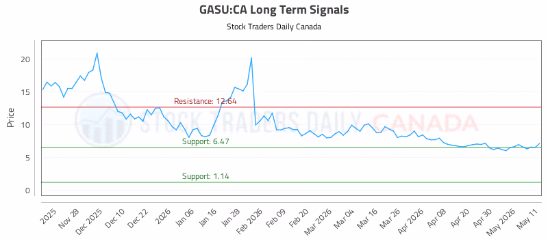 Stock Chart for GASU:CA