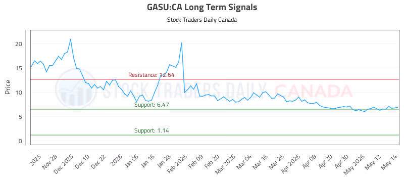 Stock Chart for GASU:CA