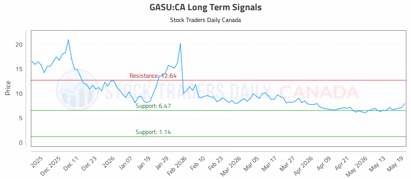 Stock Chart for GASU:CA