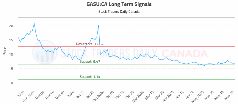Stock Chart for GASU:CA