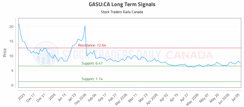 Stock Chart for GASU:CA