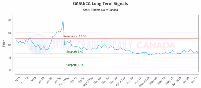 Stock Chart for GASU:CA
