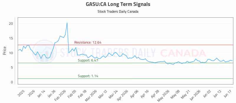 Stock Chart for GASU:CA
