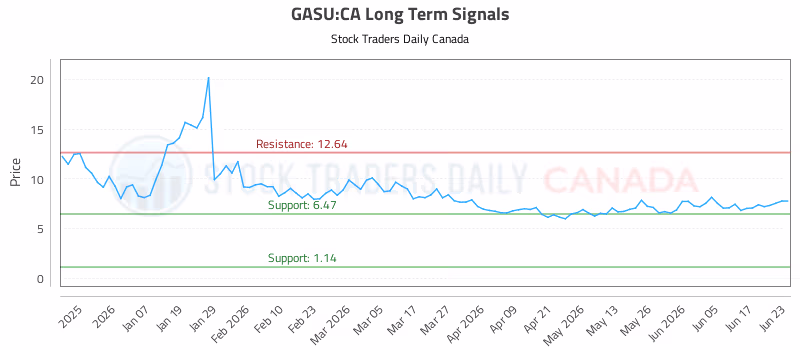 Stock Chart for GASU:CA