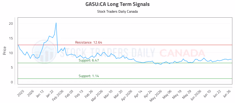 Stock Chart for GASU:CA