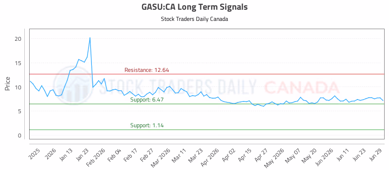 Stock Chart for GASU:CA