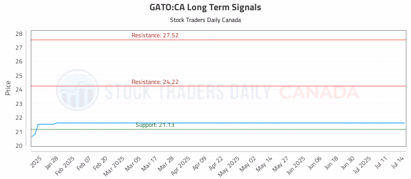 Stock Chart for GATO:CA