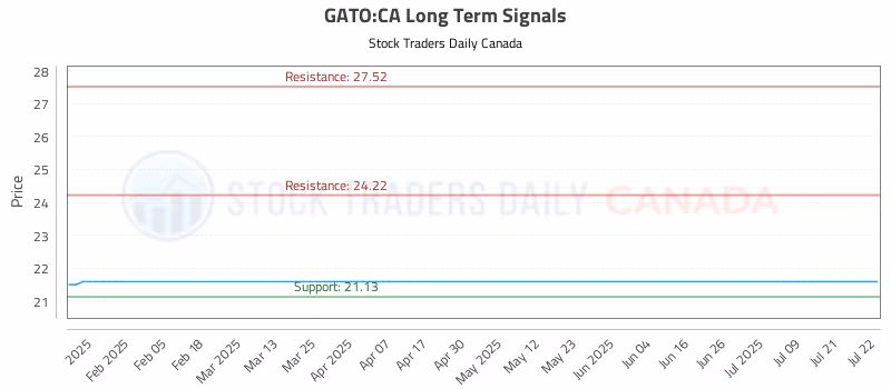 Stock Chart for GATO:CA