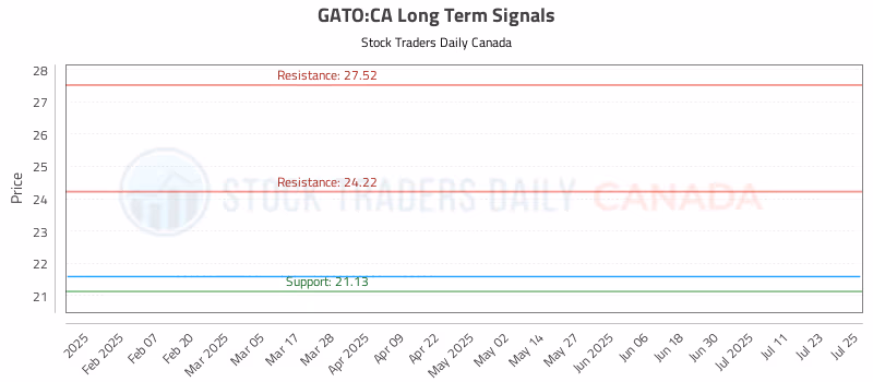 Stock Chart for GATO:CA