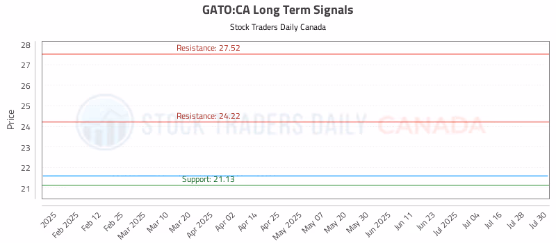 Stock Chart for GATO:CA