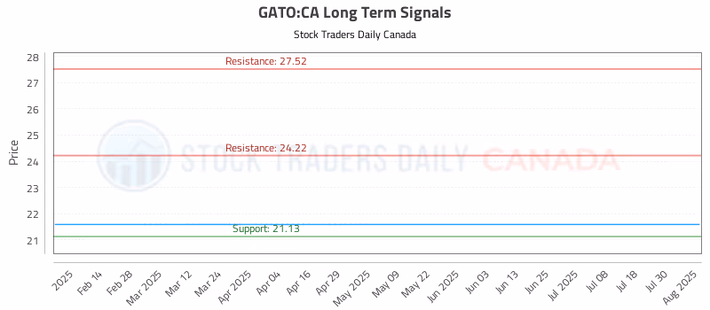 Stock Chart for GATO:CA