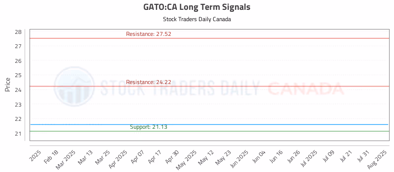 Stock Chart for GATO:CA