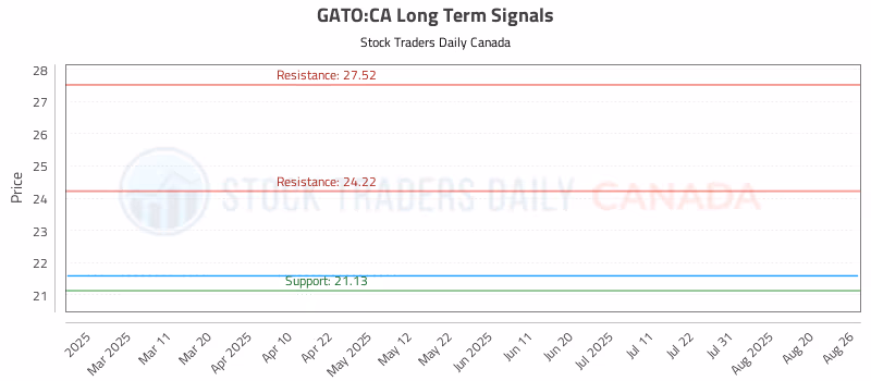 Stock Chart for GATO:CA