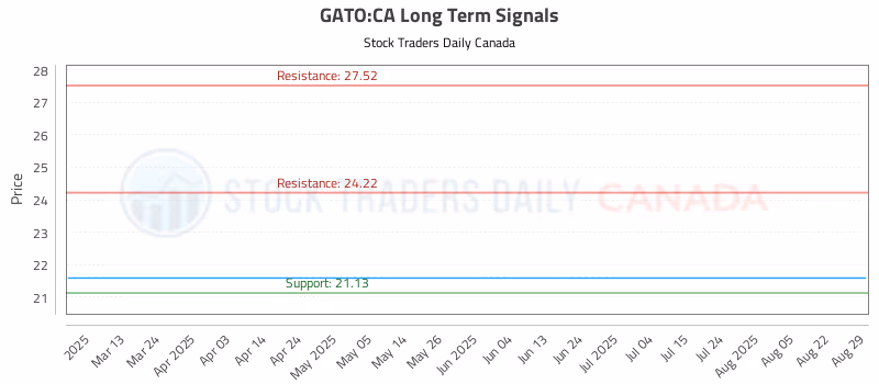 Stock Chart for GATO:CA