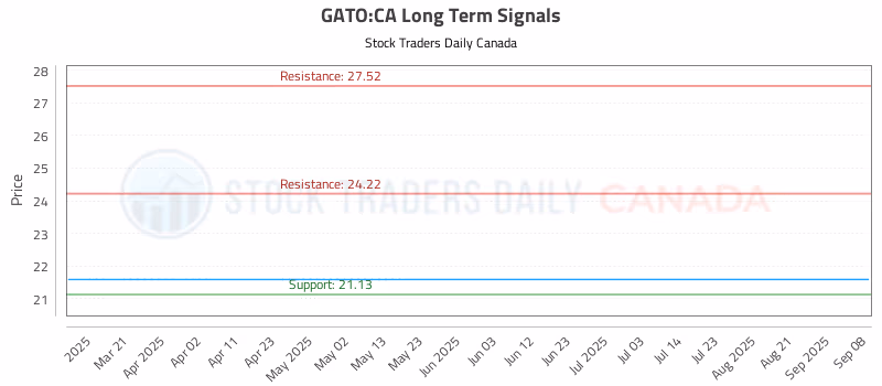 Stock Chart for GATO:CA