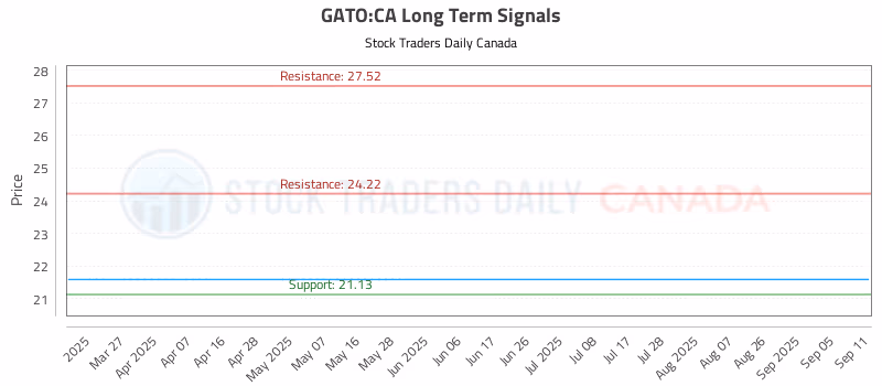 Stock Chart for GATO:CA