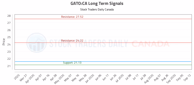 Stock Chart for GATO:CA