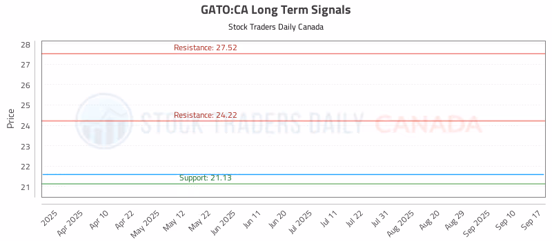 Stock Chart for GATO:CA