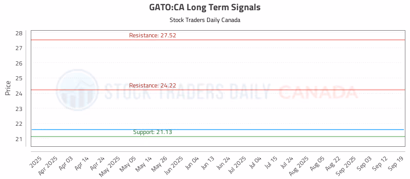 Stock Chart for GATO:CA