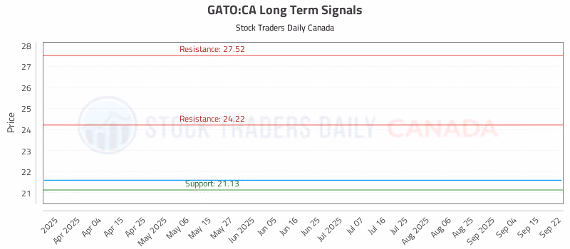Stock Chart for GATO:CA