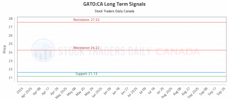 Stock Chart for GATO:CA