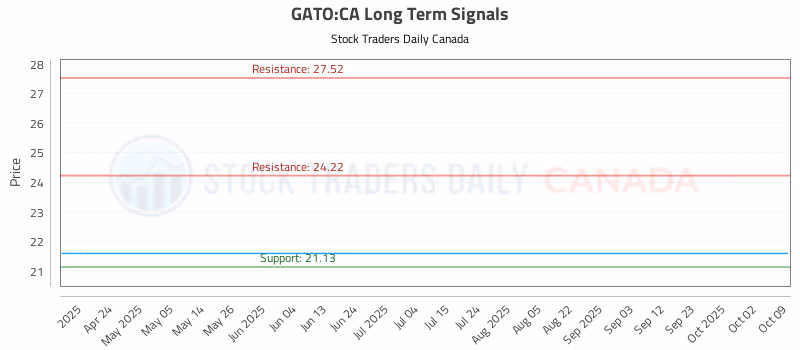 Stock Chart for GATO:CA