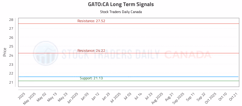 Stock Chart for GATO:CA