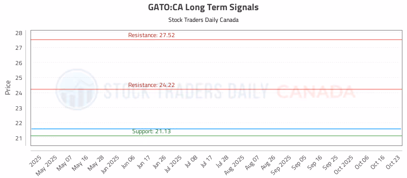 Stock Chart for GATO:CA