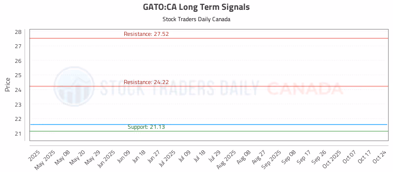 Stock Chart for GATO:CA
